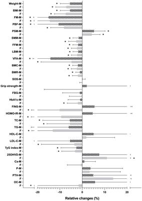 Osteocalcin has a muscle-protective effect during weight loss in men without metabolic syndrome: a multicenter, prospective, observational study